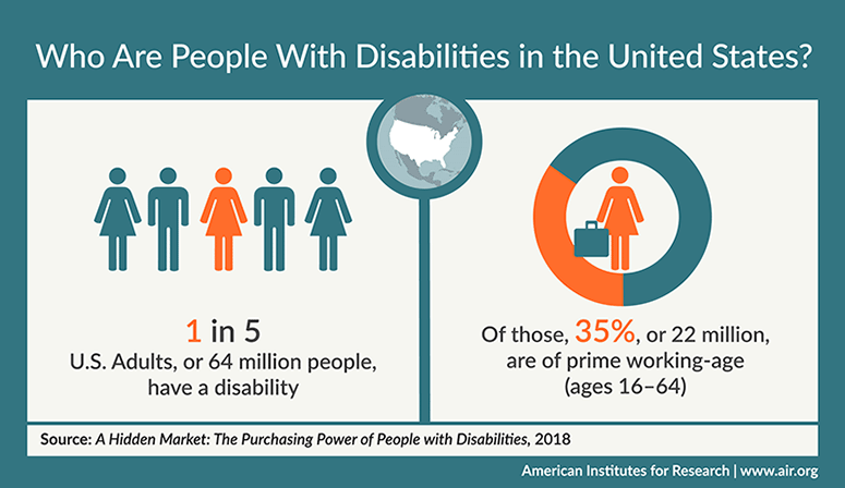 Infographic with two panels that answers the question: Who are people with disabilities in the United States? The left panel depicts vector icons of five people. One icon is highlighted. One in five adults in the United States, or 64 million people, have a disability. The right, panel depicts a vector icon of a person carrying a briefcase. Of the 64 million people with a disability, 22 million, or 35 percent, are of prime working age. This means they are age 16 through 64.